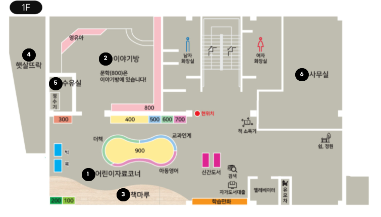 옥천교육도서관 시설 현황 1층평면도 입니다. 1F에는 1.어린이자료코너(아동영어, 더책, 교과연계, 빅 북, 신간도서, 학습만화), 2.이야기방(문학(800)은 이야기방에 있습니다!)), 3.책마루, 4.햇살뜨락, 5.수유실(정수기), 6.사무실, 남자화장실, 여자화장실, 책 소독기, 쉼&정원, 엘리베이터, 유모차, 검색, 자가도서대출로 구성되어있습니다